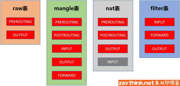 iptables系列------第一篇:iptables概念