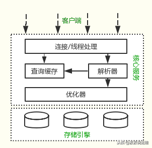 詳解mysql的三種安裝方式：RPM、二進制包和源代碼