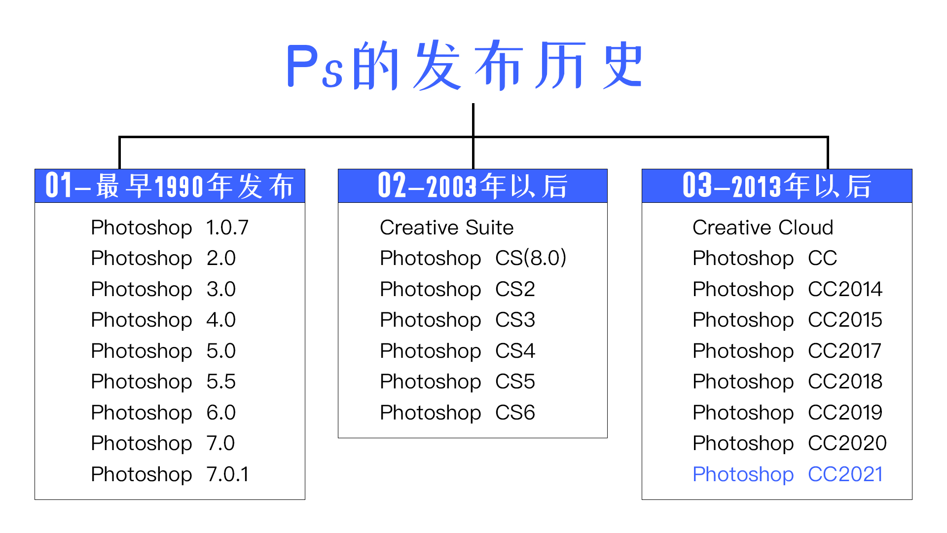 Adobe Photoshop的簡介、安裝及快捷鍵