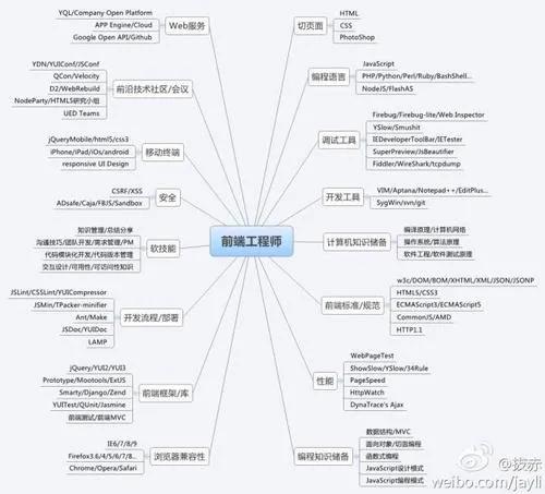 web前端待遇有那么差嗎？