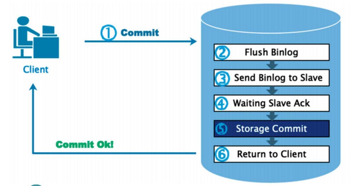MySQL 復制一致性問題探索