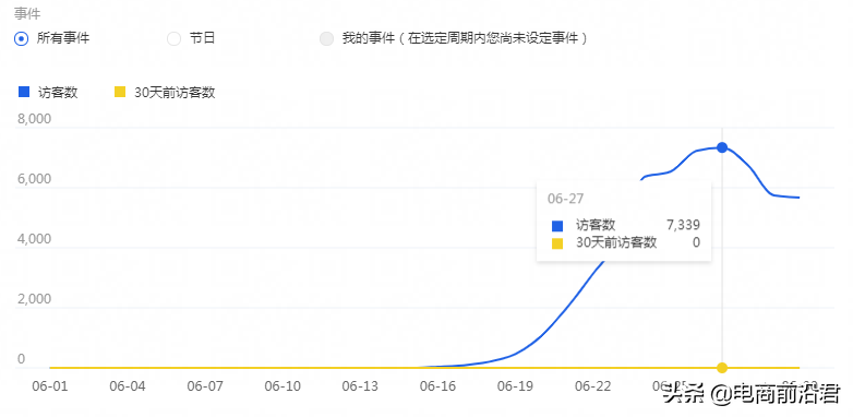 淘寶店鋪流量出現階段性下滑，該如何找出問題所在，并快速補救？