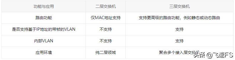 二層與三層交換機之間有什么區別？
