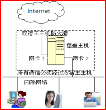 防火墻的體系結構