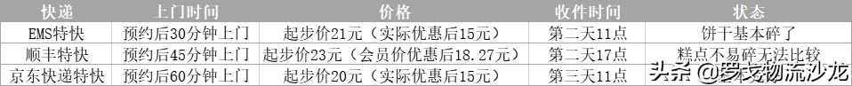 中國郵政提速后能否追上順豐、京東快遞？我們做了一個測試