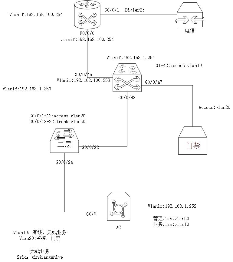 華為設備組網:企業級路由器+核心交換機+AC控制器+無線AP的配置