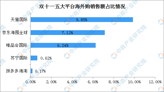 “雙十一”各大平臺銷售數據一覽：天貓銷售額最高 各平臺海外購占比未超10%