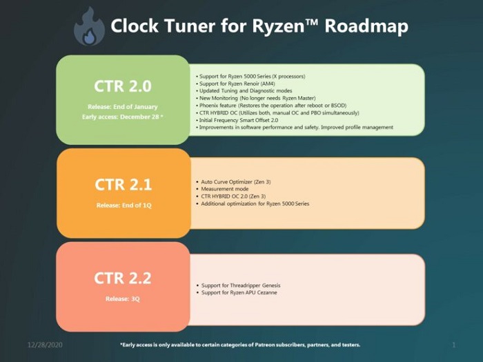 AMD處理器超頻工具CTR 2.0預覽:支持Zen 3銳龍5000系列CPU