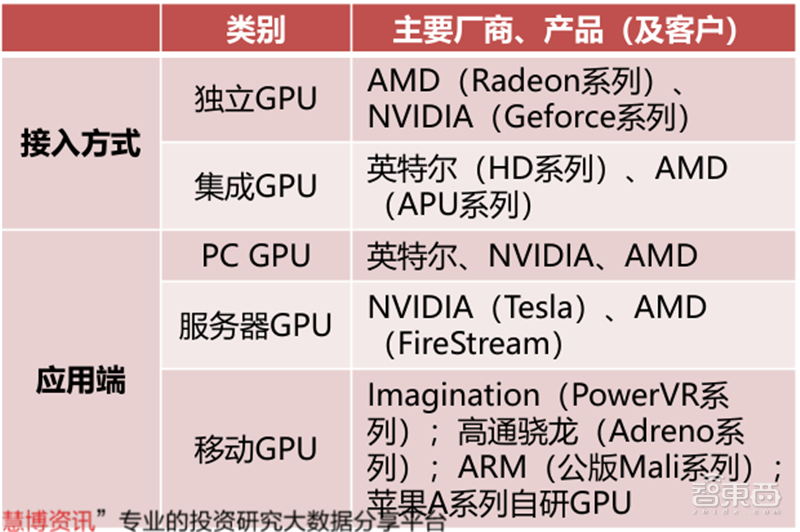 GPU深度報告，三大巨頭，十四個國內玩家一文看懂 | 智東西內參