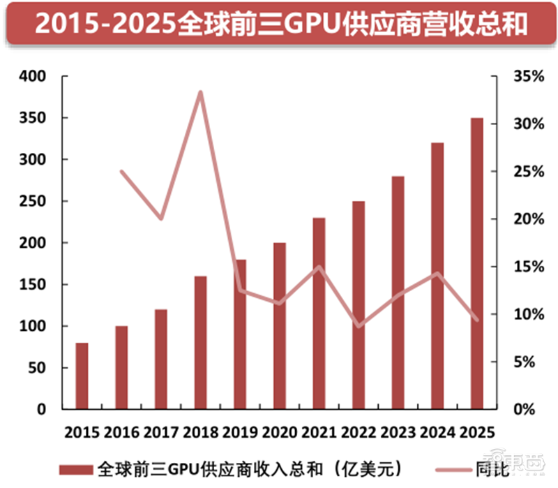 GPU深度報告，三大巨頭，十四個國內玩家一文看懂 | 智東西內參