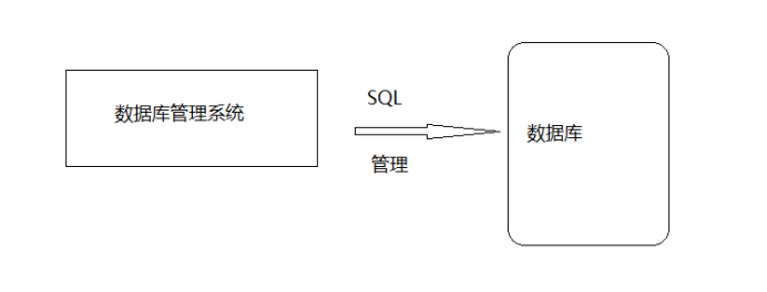 簡單認識數據庫管理系統(DBMS)