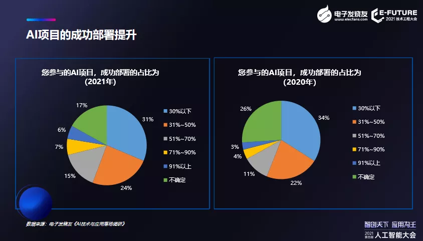 2021第四屆人工智能大會成功舉辦，揭秘AI最新技術和應用風向標