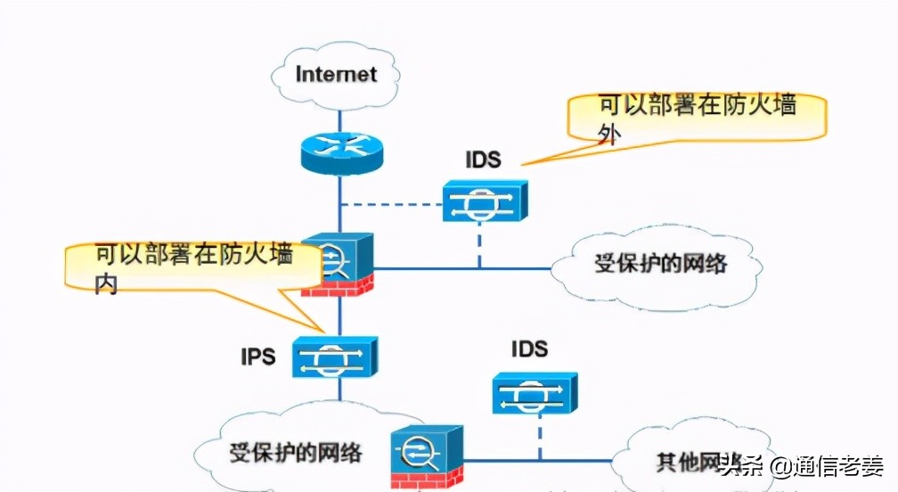 網絡安全設備都有哪些，功能都是什么——通信老姜的分析