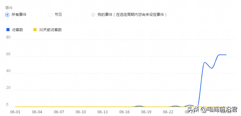 淘寶店鋪流量出現階段性下滑，該如何找出問題所在，并快速補救？