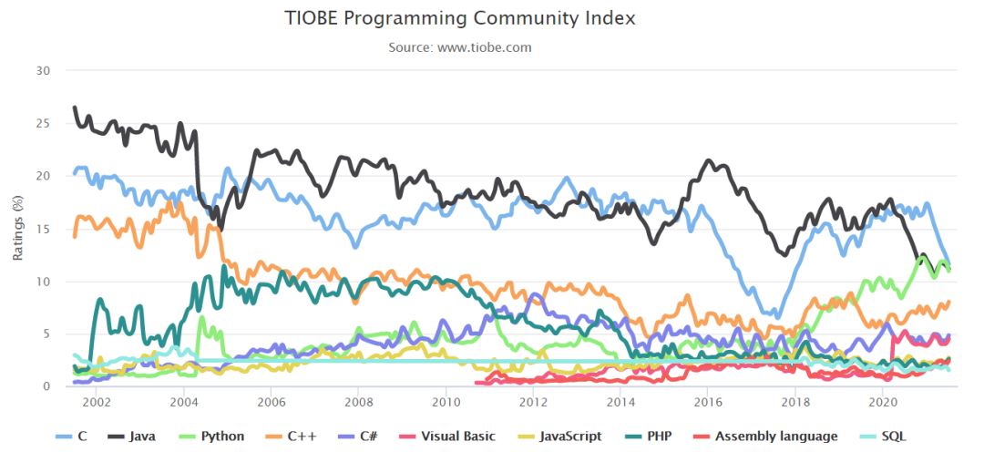 TIOBE 7 月編程語言排行榜出爐：Java 、C和 Python 誰會是第一？
