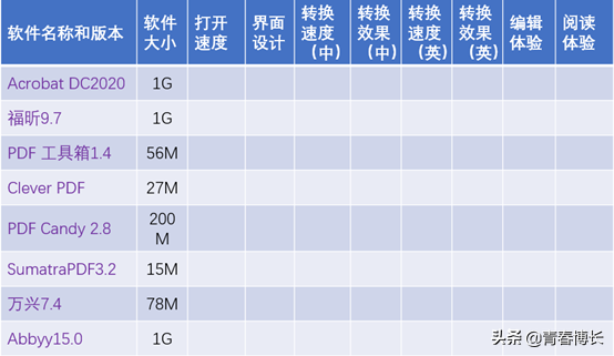 測試了八個PDF軟件，一篇文章告訴你，電腦PDF軟件哪家好用？