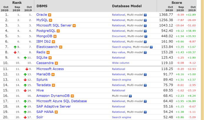 簡單認識數據庫管理系統(DBMS)