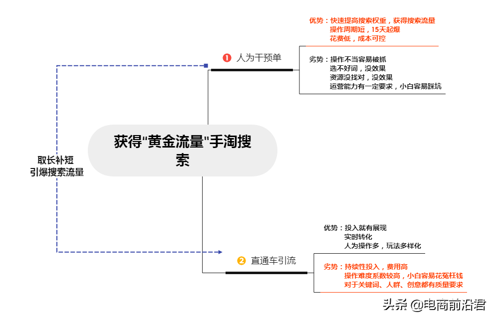 深度解析淘寶直通車和搜索流量的關系，解決新品起爆的痛點和難點