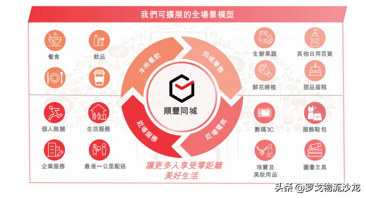 王衛的第三家上市企業市值能達到多少？解讀順豐同城招股書