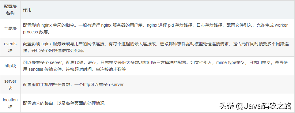 關于Nginx的一些你不得不知道的內容(Nginx的安裝配置)，秒殺面試