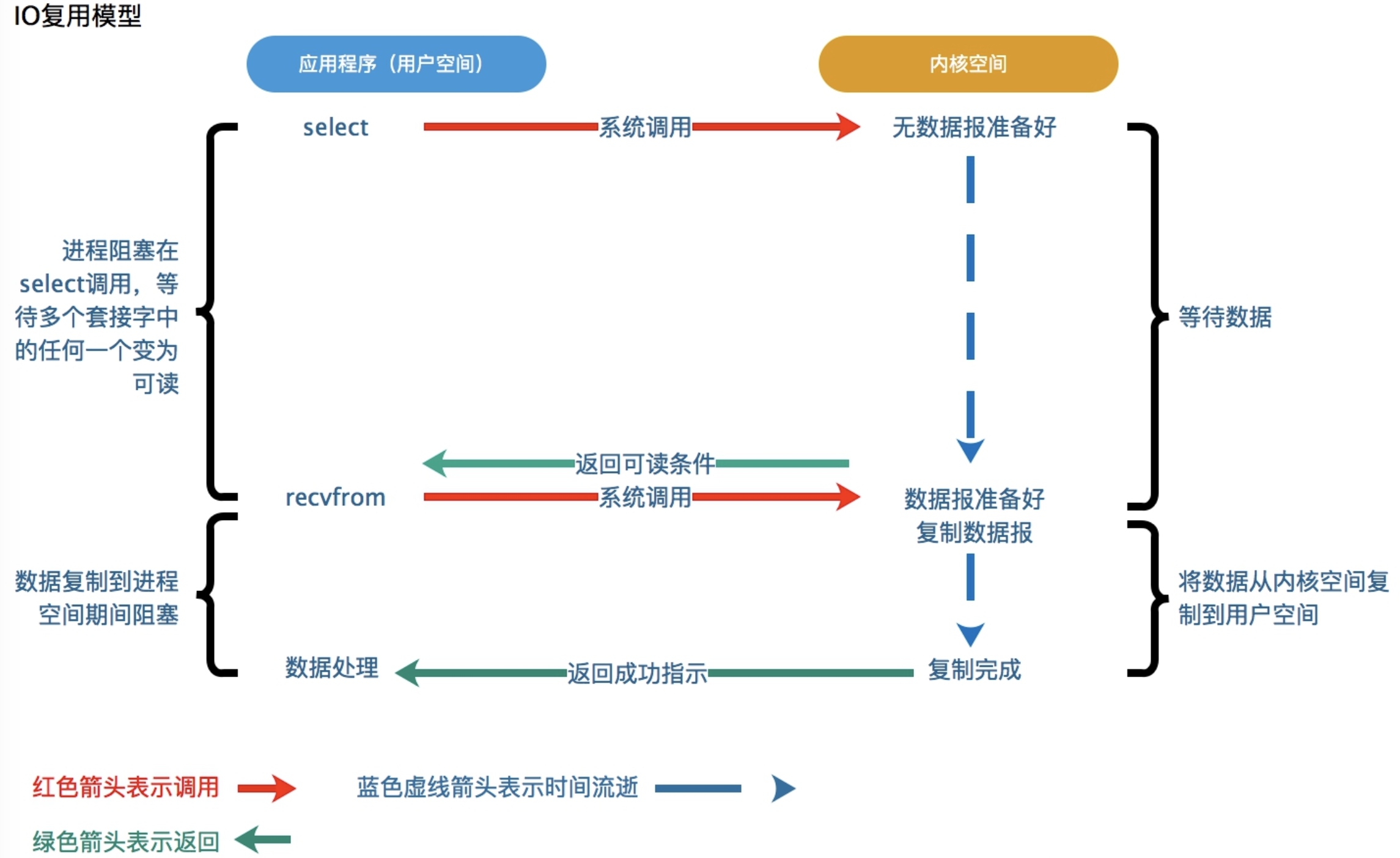 Nginx學習之Nginx高性能的實現原理