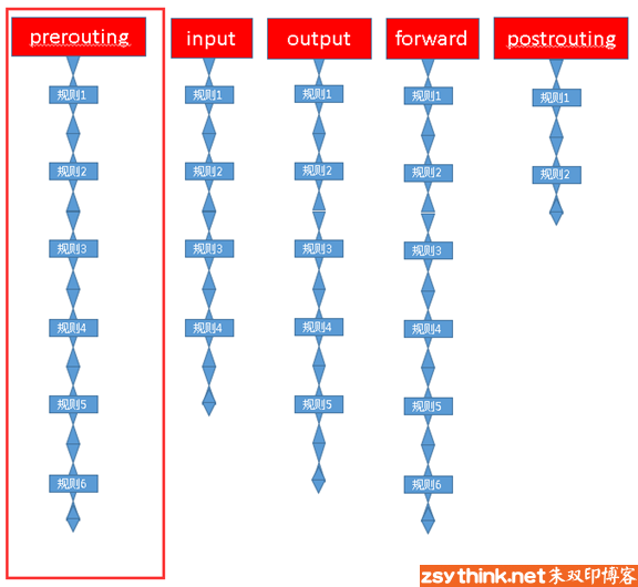 iptables系列------第一篇:iptables概念