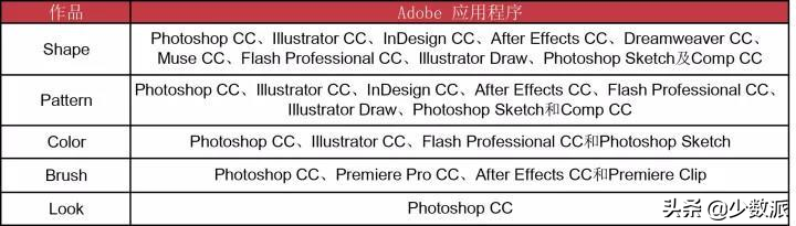 Photoshop 太貴？這些 Adobe 軟件免費又好用