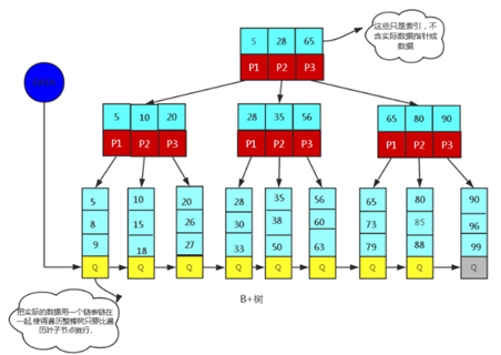 「性能優化」 mysql性能優化