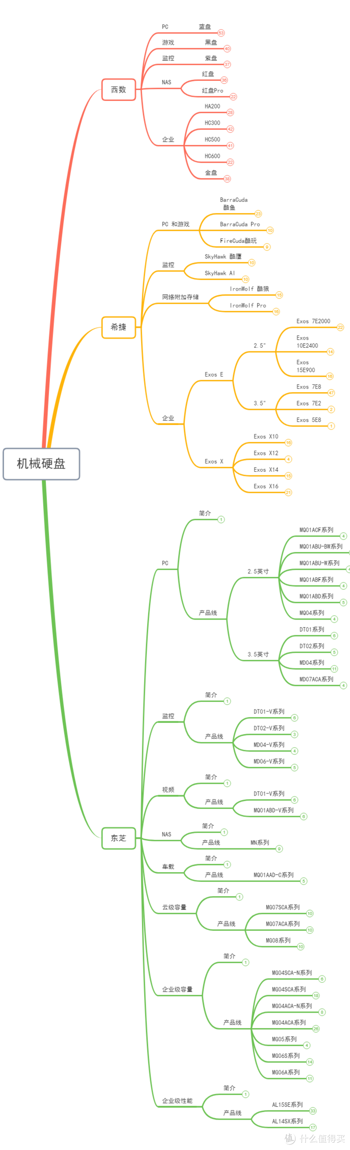 解決機械硬盤選購難題：西數、希捷、東芝概覽 + SMR避坑指南