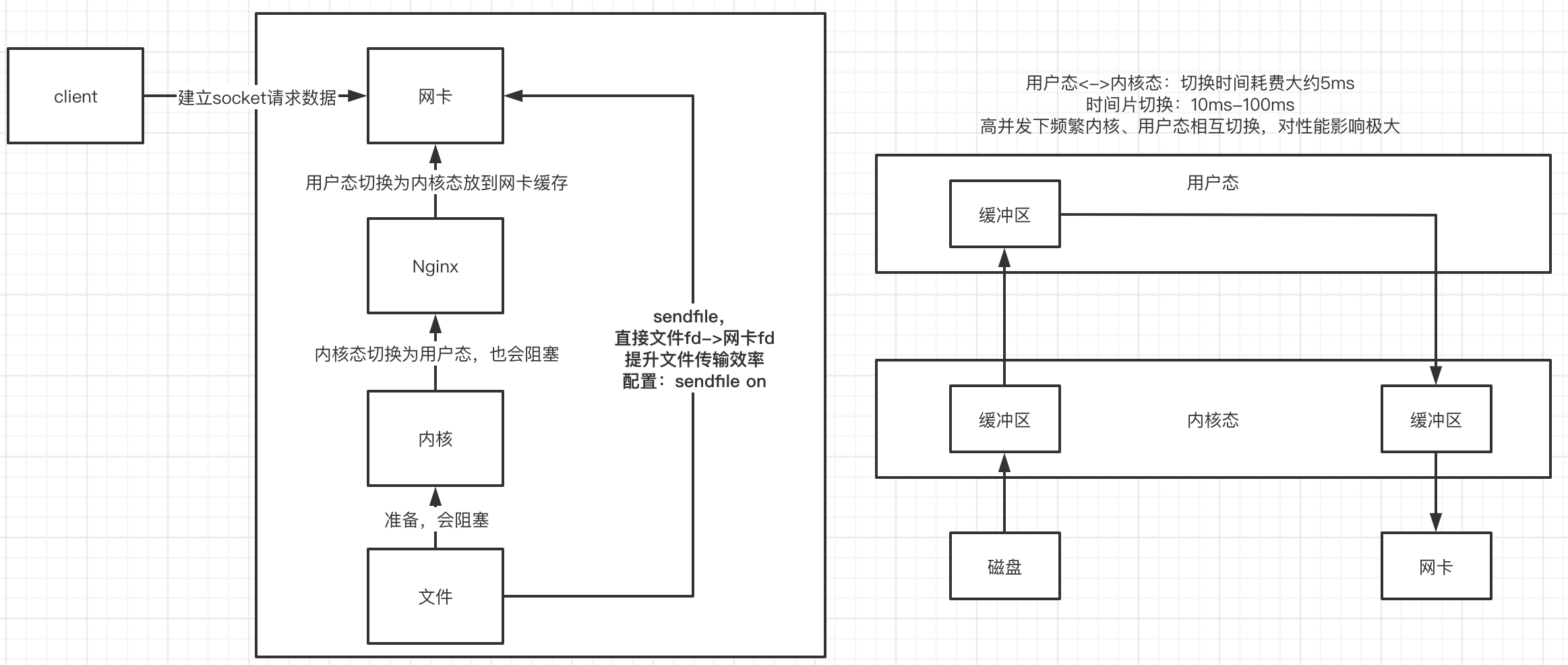 Nginx學習之Nginx高性能的實現原理