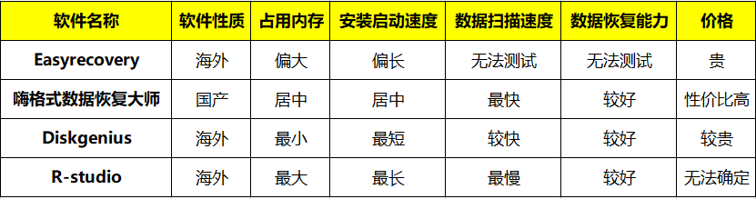 數據恢復哪家強？四大數據恢復類軟件評測