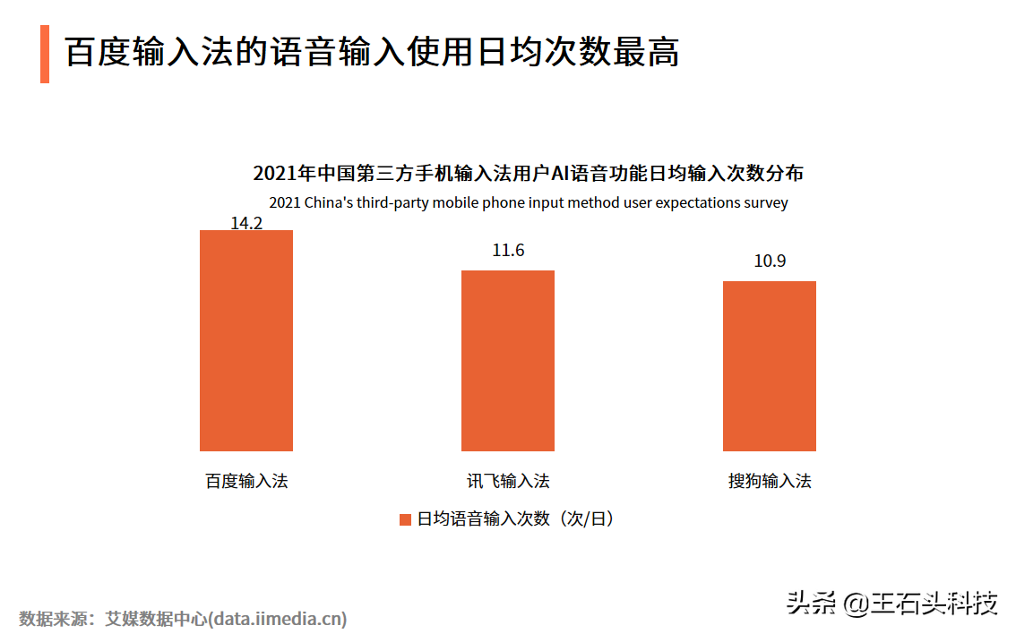 輸入法實力“大比拼”，百度輸入法持續領先，如今再次迎來升級