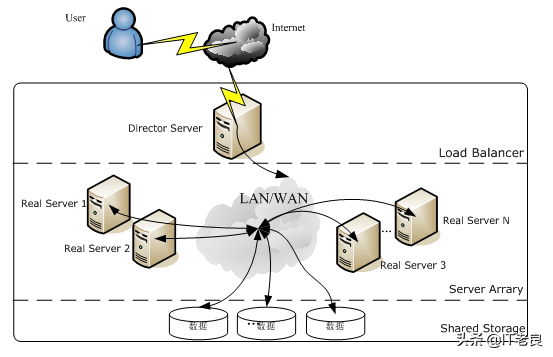 Linux虛擬服務器LVS詳解及部署配置實現Web業務訪問負載均衡