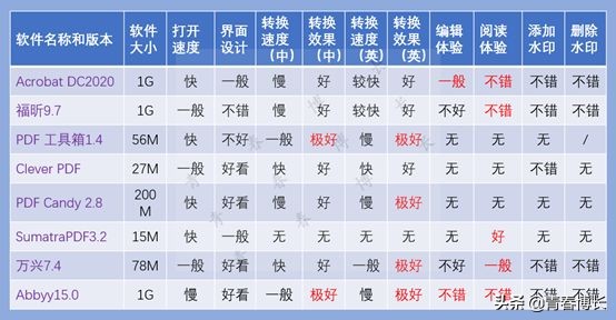 測試了八個PDF軟件，一篇文章告訴你，電腦PDF軟件哪家好用？