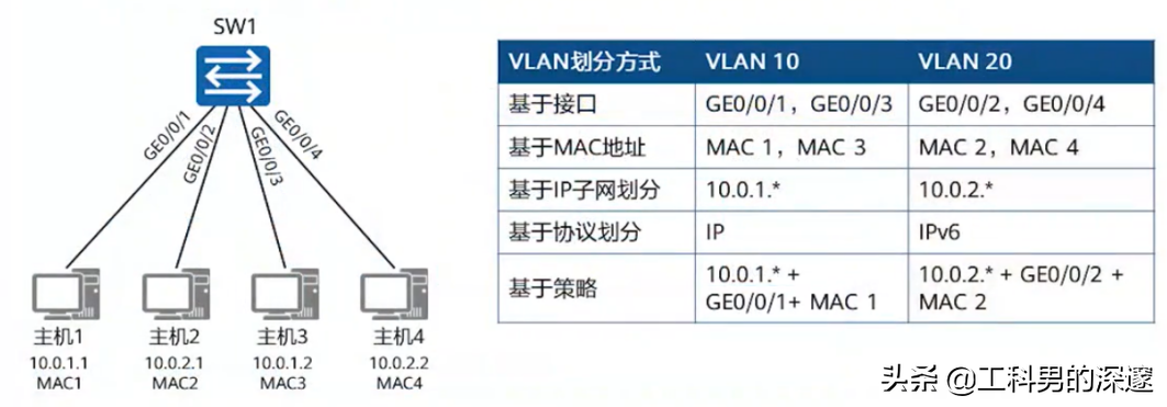 通過MAC地址、IP地址、端口號劃分Vlan及其配置案例