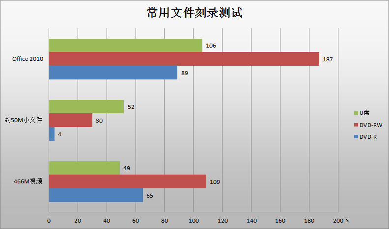 曾經的裝機標配，如今的小眾選擇——華碩DVD光盤刻錄機評測