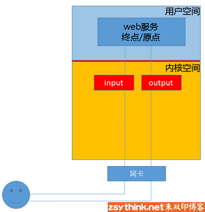 iptables系列------第一篇:iptables概念