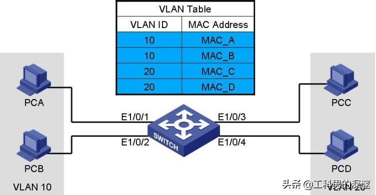通過MAC地址、IP地址、端口號劃分Vlan及其配置案例
