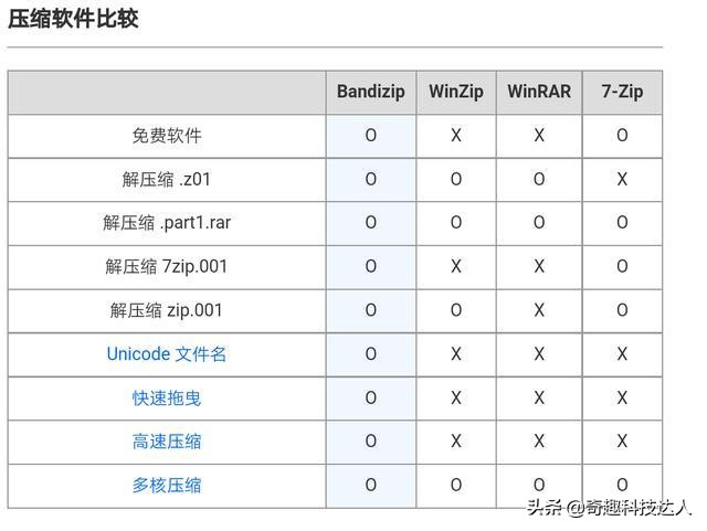 主流壓縮軟件挨個嘗試后，我選擇了沒有短板的全能壓縮Bandizip
