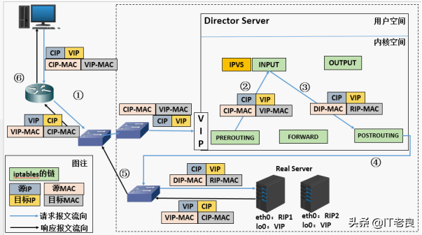 Linux虛擬服務器LVS詳解及部署配置實現Web業務訪問負載均衡