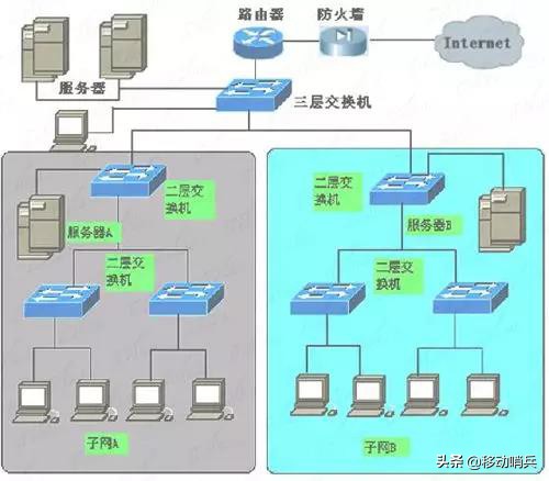 圖解交換機與路由器組網