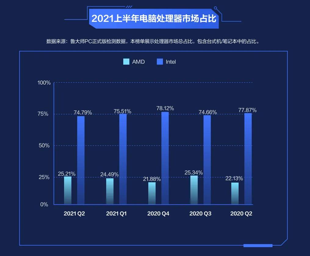 魯大師2021上半年PC硬件排行，AMD性能兇猛，Intel銷量稱王