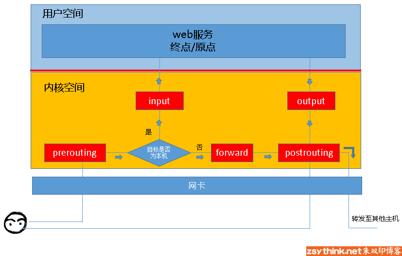 iptables系列------第一篇:iptables概念