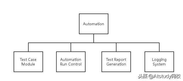 學會Python+Selenium，分分鐘搭建Web自動化框架！