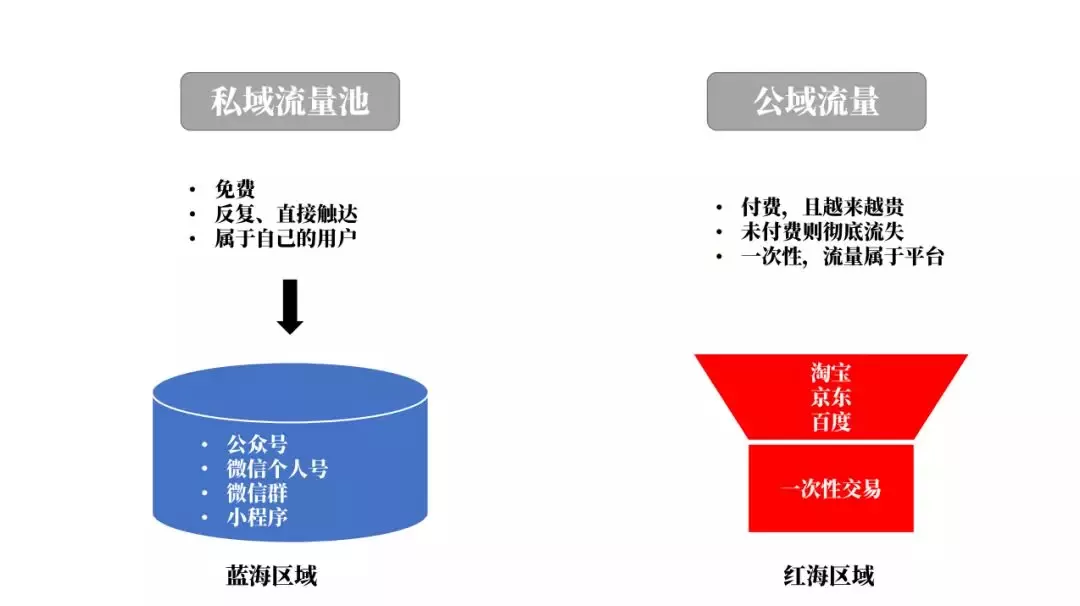 被野蠻經營的“私域流量”，只能掙快錢？