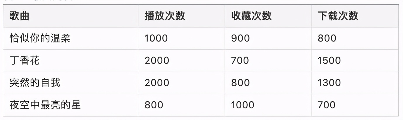 PHP高級編程-回歸原生態-數組排序