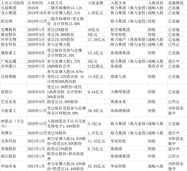 賣掉格力撬動千億，卻買進20家“小公司”，珠海國資在下什么棋？