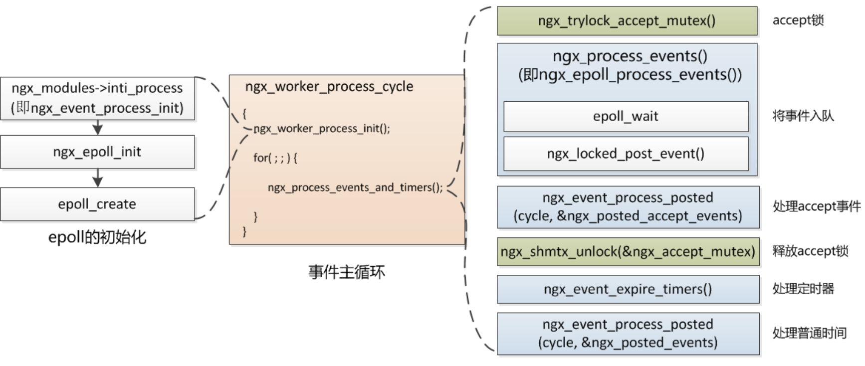 Nginx學習之Nginx高性能的實現原理