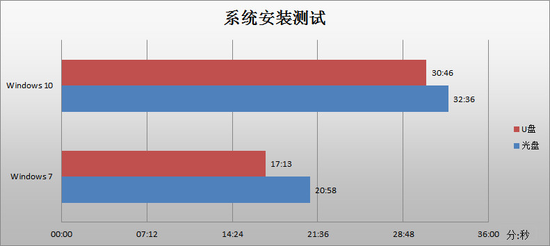 曾經的裝機標配，如今的小眾選擇——華碩DVD光盤刻錄機評測