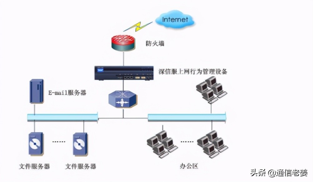 網絡安全設備都有哪些，功能都是什么——通信老姜的分析